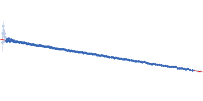 Accessory colonization factor Guinier plot