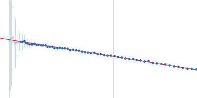 Albumin Guinier plot