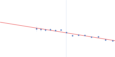 Myomesin-1 Guinier plot