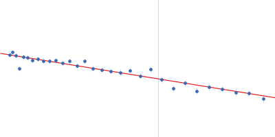 SSDNA Aptamer from SELEX against Mtb Rv0792c Guinier plot