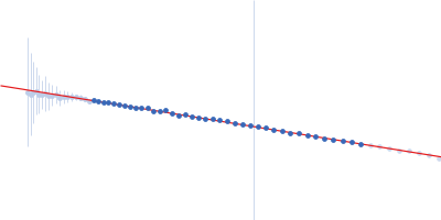 Albumin Guinier plot