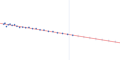 SSDNA Aptamer from SELEX against Mtb Rv0792c Guinier plot