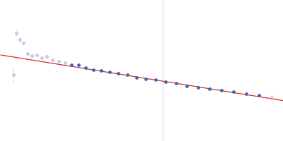 von Willebrand factor D4N-CK G2705R Guinier plot