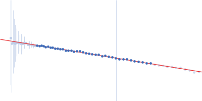 Albumin Guinier plot