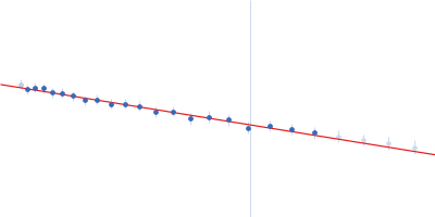 SSDNA Aptamer from SELEX against Mtb Rv0792c Guinier plot