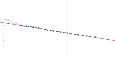 von Willebrand factor D4N-CK G2705K Guinier plot