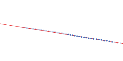 Albumin Guinier plot