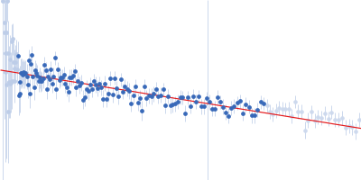 Iron-sulfur cluster assembly 1 homolog, mitochondrial Guinier plot