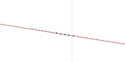 Fe3O4 nanoparticles; nominal diameter 20 nm (hydrodynamic diameter) Guinier plot