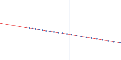 Beta-amylase Guinier plot