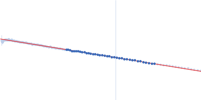 Unconventional myosin-X component Guinier plot