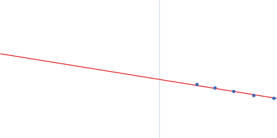 Fe3O4 nanoparticles; nominal diameter 30 nm (hydrodynamic diameter) Guinier plot