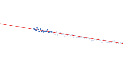 Estrogen-related receptor gamma Inverse repeat IR3 DNA Guinier plot