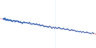 RNA-binding protein 5 (I107T, C191G) Guinier plot