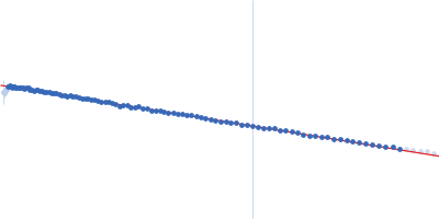 Unconventional myosin-X component Guinier plot