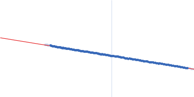 GTP-binding domain of Ras-like protein 1 Guinier plot