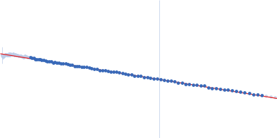 Unconventional myosin-X component Guinier plot