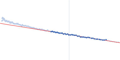 Ras-like protein 1 Guinier plot