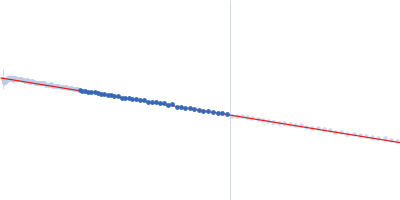 Unconventional myosin-X component Guinier plot