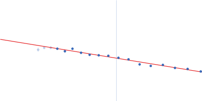 Polypyrimidine tract-binding protein 2 Guinier plot