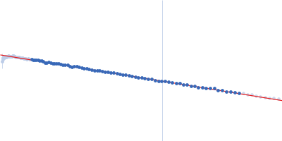 Unconventional myosin-X component Guinier plot