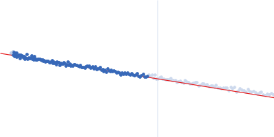 Lysozyme C Guinier plot