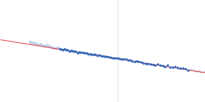 GTP-binding domain of Ras-like protein 1 Cell division control protein 25 Guinier plot