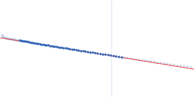 Unconventional myosin-X component Guinier plot