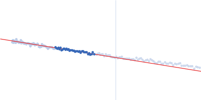 Lysozyme C Guinier plot