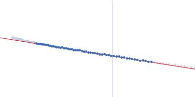 Ras-like protein 1 Cell division control protein 25 Guinier plot