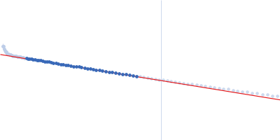 Unconventional myosin-X component Guinier plot