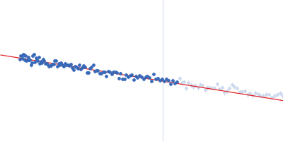 Lysozyme C Guinier plot