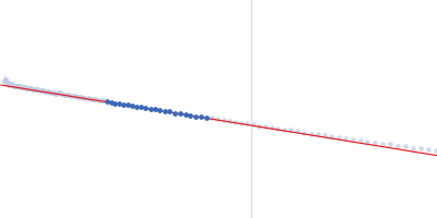 Unconventional myosin-X component Guinier plot