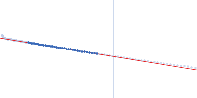 Unconventional myosin-X component Guinier plot