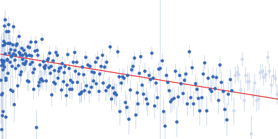 cKit promoter GQ parallel Guinier plot