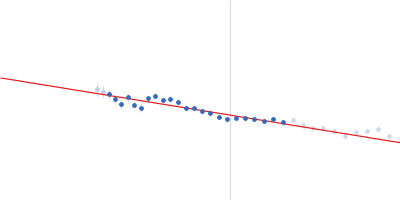 Nuclear fragile X mental retardation-interacting protein 2 Guinier plot