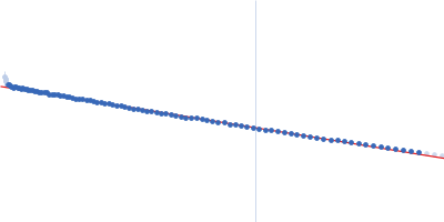 Unconventional myosin-X component Guinier plot