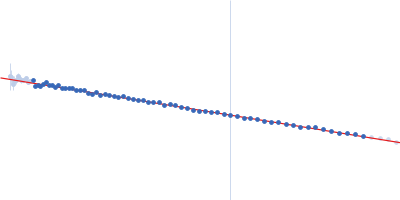 Tyrosine--tRNA ligase (S234C) Guinier plot