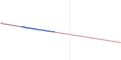 Unconventional myosin-X component Guinier plot