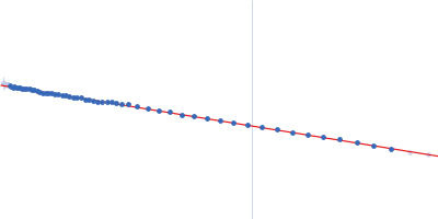 Lysozyme C Guinier plot