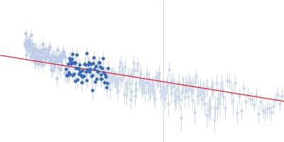 Oxidized tannin macromolecules (DP7, average polymerization 6.3) in water-ethanol solution (water fraction 60%) Guinier plot