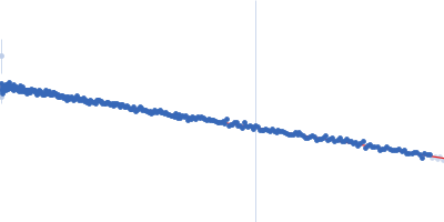 cMyc promoter GQ 1:6:1 loop parallel Guinier plot