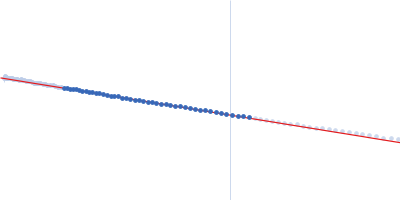 Unconventional myosin-X component Guinier plot