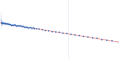 Lysozyme C Guinier plot