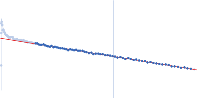 LD15650p (Pita, isoform A) Guinier plot