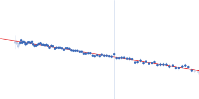 LD15650p (Pita, isoform A; L45A) Guinier plot