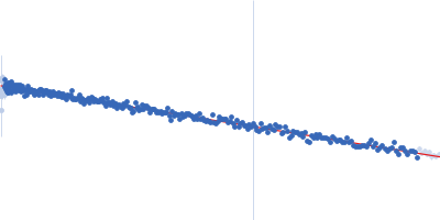 VEGF promoter GQ parallel Guinier plot