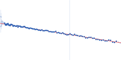 LD30467p (Motif 1 binding protein) Guinier plot