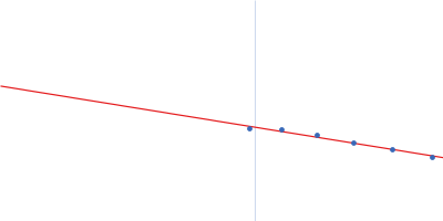 lysozyme amyloid fibril Guinier plot