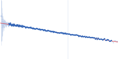 Replicase polyprotein 1a Guinier plot